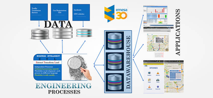 Big Data maintenance infrastructures